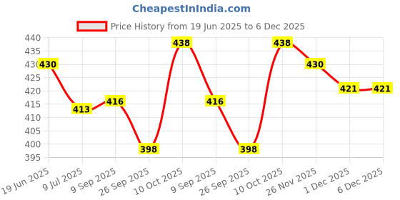 flipkart.com braylon Loafers For Men braylon Price History Graph from 19 Jun 2025 to 4 Dec 2025