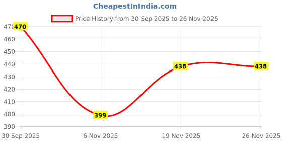 flipkart.com rockfield Loafers For Men rockfield Price History Graph from 30 Sep 2025 to 25 Nov 2025