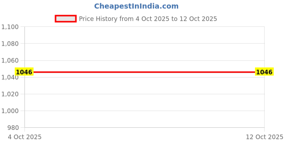flipkart.com bata Loafers For Men bata Price History Graph from 4 Oct 2025 to 12 Oct 2025