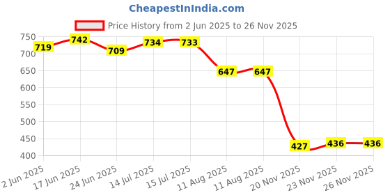 flipkart.com rockfield Loafers For Men rockfield Price History Graph from 2 Jun 2025 to 23 Nov 2025