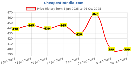 flipkart.com rzisbo Loafers For Men rzisbo Price History Graph from 3 Jun 2025 to 26 Oct 2025