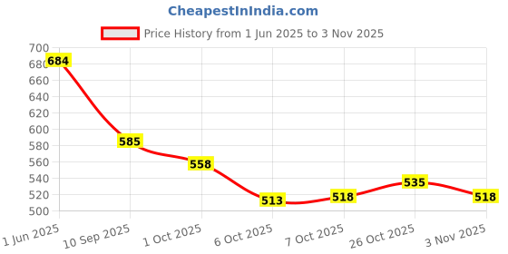 flipkart.com shuan Loafers For Men shuan Price History Graph from 1 Jun 2025 to 2 Nov 2025