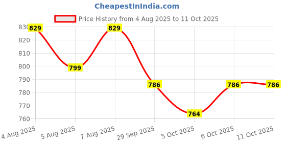 flipkart.com bata Loafers For Men bata Price History Graph from 4 Aug 2025 to 11 Oct 2025