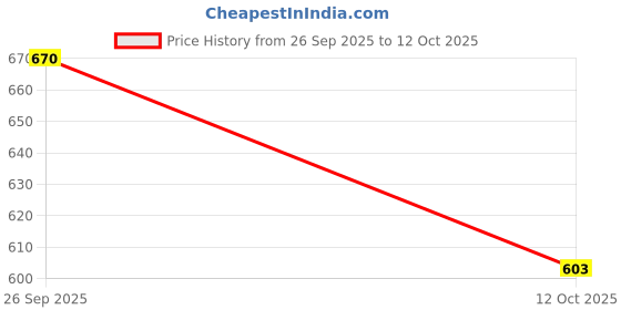 flipkart.com rockfield Loafers For Men rockfield Price History Graph from 26 Sep 2025 to 12 Oct 2025