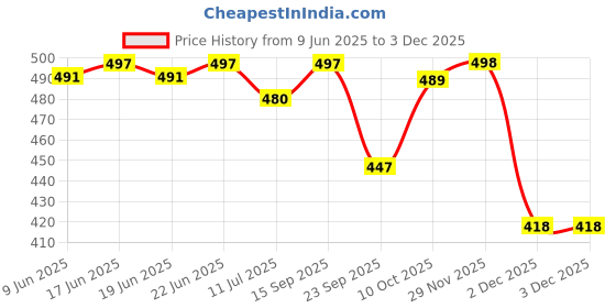 flipkart.com steporize Loafers For Men steporize Price History Graph from 9 Jun 2025 to 2 Dec 2025
