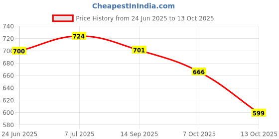 flipkart.com rockfield Loafers For Men rockfield Price History Graph from 24 Jun 2025 to 13 Oct 2025