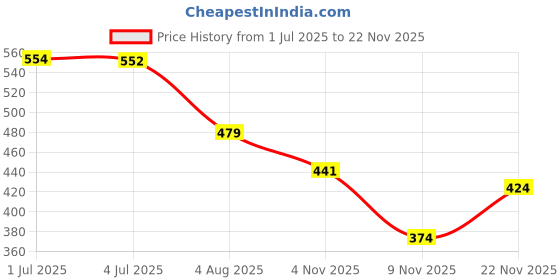 flipkart.com rockfield Loafers For Men rockfield Price History Graph from 1 Jul 2025 to 22 Nov 2025
