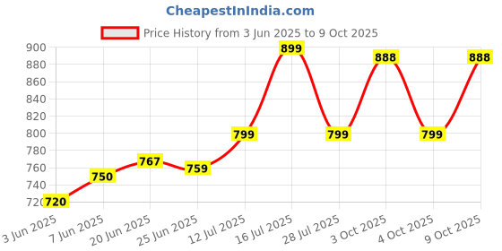flipkart.com bata Loafers For Men bata Price History Graph from 3 Jun 2025 to 9 Oct 2025