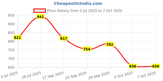 flipkart.com hotstyle Loafers For Men hotstyle Price History Graph from 3 Jul 2025 to 5 Oct 2025