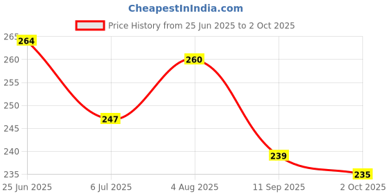 flipkart.com hotstyle Loafers For Men hotstyle Price History Graph from 25 Jun 2025 to 2 Oct 2025