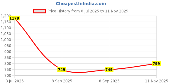 flipkart.com ajanta Loafers For Men ajanta Price History Graph from 8 Jul 2025 to 11 Nov 2025