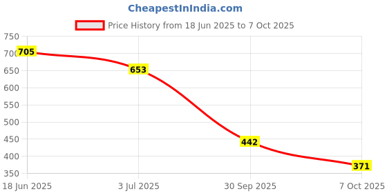 flipkart.com knoos Loafers For Men knoos Price History Graph from 18 Jun 2025 to 7 Oct 2025