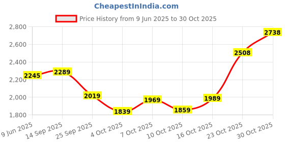 flipkart.com woodland Loafers For Men woodland Price History Graph from 9 Jun 2025 to 30 Oct 2025