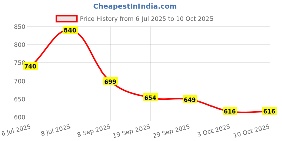 flipkart.com killer Loafers For Men killer Price History Graph from 6 Jul 2025 to 10 Oct 2025