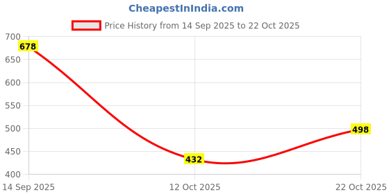 flipkart.com rockfield Loafers For Men rockfield Price History Graph from 14 Sep 2025 to 22 Oct 2025