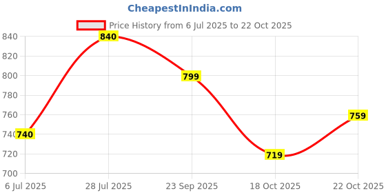 flipkart.com killer Loafers For Men killer Price History Graph from 6 Jul 2025 to 22 Oct 2025