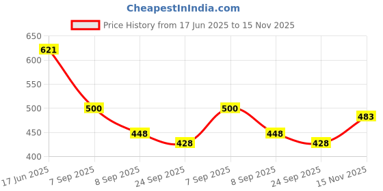 flipkart.com gulass wick Loafers For Men gulass wick Price History Graph from 17 Jun 2025 to 15 Nov 2025
