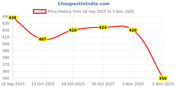 flipkart.com rowlans Loafers For Men rowlans Price History Graph from 18 Sep 2025 to 5 Nov 2025