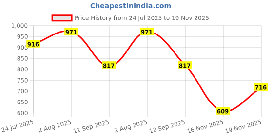 flipkart.com hotstyle Loafers For Men hotstyle Price History Graph from 24 Jul 2025 to 19 Nov 2025