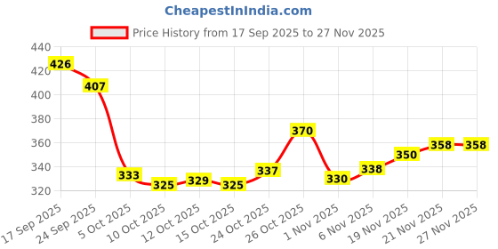 flipkart.com rockfield Loafers For Men rockfield Price History Graph from 17 Sep 2025 to 25 Nov 2025