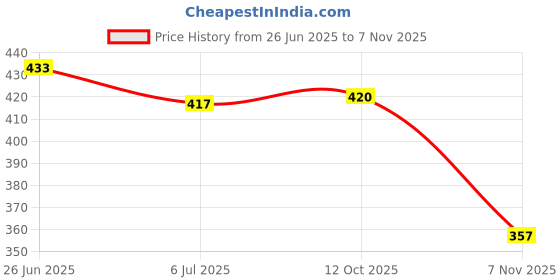 flipkart.com kerzl Loafers For Men kerzl Price History Graph from 26 Jun 2025 to 7 Nov 2025