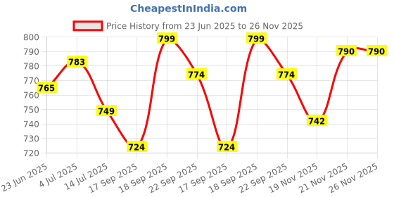 flipkart.com bata Loafers For Men bata Price History Graph from 23 Jun 2025 to 26 Nov 2025