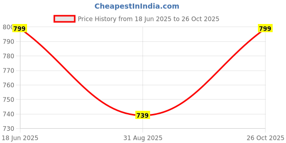 flipkart.com killer Loafers For Men killer Price History Graph from 18 Jun 2025 to 26 Oct 2025