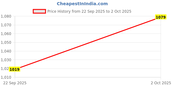 flipkart.com roadster Loafers For Men roadster Price History Graph from 22 Sep 2025 to 2 Oct 2025