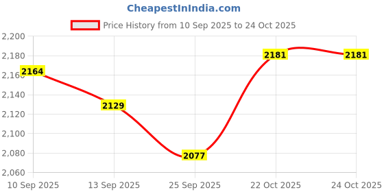 flipkart.com metro Loafers For Men metro Price History Graph from 10 Sep 2025 to 22 Oct 2025