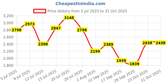 flipkart.com louis philippe Loafers For Men louis philippe Price History Graph from 5 Jul 2025 to 30 Oct 2025