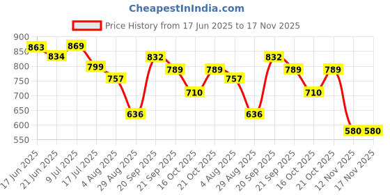 flipkart.com rockfield Loafers For Men rockfield Price History Graph from 17 Jun 2025 to 16 Nov 2025