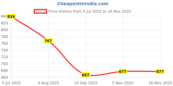flipkart.com roadster Loafers For Men roadster Price History Graph from 5 Jul 2025 to 15 Nov 2025