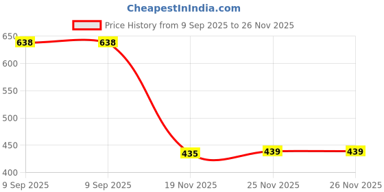 flipkart.com rockfield Loafers For Men rockfield Price History Graph from 9 Sep 2025 to 25 Nov 2025