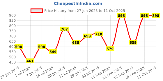 flipkart.com bata Loafers For Men bata Price History Graph from 27 Jun 2025 to 10 Oct 2025