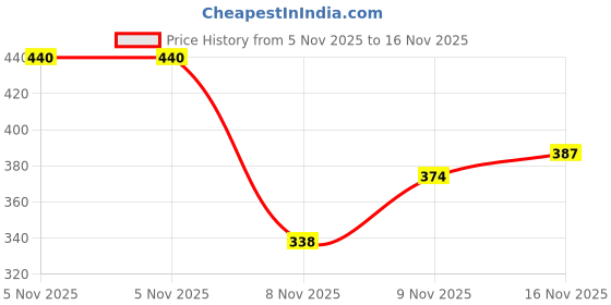 flipkart.com rockfield Loafers For Men rockfield Price History Graph from 5 Nov 2025 to 16 Nov 2025
