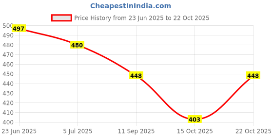 flipkart.com gulass wick Loafers For Men gulass wick Price History Graph from 23 Jun 2025 to 22 Oct 2025