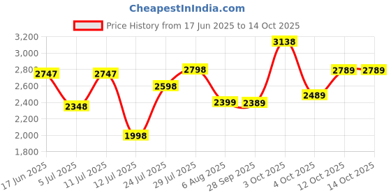 flipkart.com monte carlo Loafers For Men monte carlo Price History Graph from 17 Jun 2025 to 14 Oct 2025