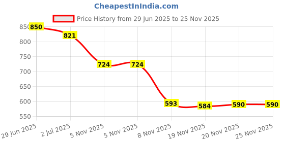 flipkart.com rockfield Loafers For Men rockfield Price History Graph from 29 Jun 2025 to 24 Nov 2025