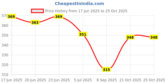 flipkart.com leatherkraft Loafers For Men leatherkraft Price History Graph from 17 Jun 2025 to 21 Oct 2025