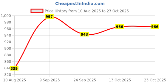 flipkart.com prolific Loafers For Men prolific Price History Graph from 10 Aug 2025 to 22 Oct 2025