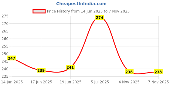 flipkart.com hotstyle Loafers For Men hotstyle Price History Graph from 14 Jun 2025 to 6 Nov 2025