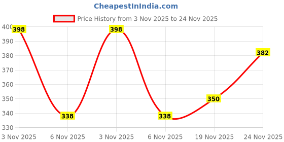 flipkart.com rockfield Loafers For Men rockfield Price History Graph from 3 Nov 2025 to 24 Nov 2025