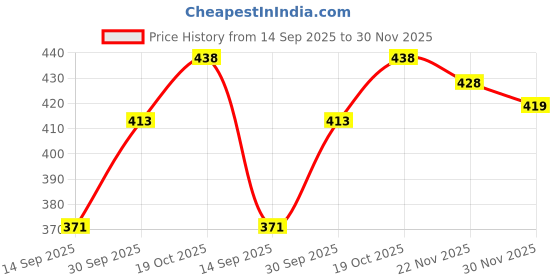 flipkart.com braylon Loafers For Men braylon Price History Graph from 14 Sep 2025 to 30 Nov 2025