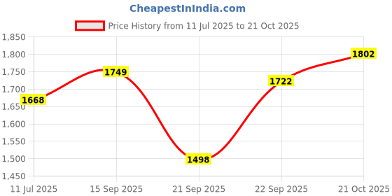 flipkart.com mochi Loafers For Men mochi Price History Graph from 11 Jul 2025 to 21 Oct 2025