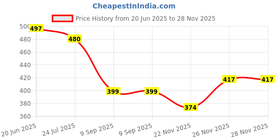 flipkart.com tr Loafers For Men tr Price History Graph from 20 Jun 2025 to 26 Nov 2025