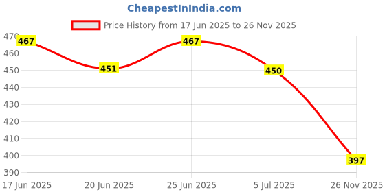 flipkart.com trm Loafers For Men trm Price History Graph from 17 Jun 2025 to 26 Nov 2025