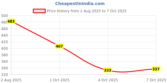 flipkart.com rockfield Loafers For Men rockfield Price History Graph from 2 Aug 2025 to 7 Oct 2025