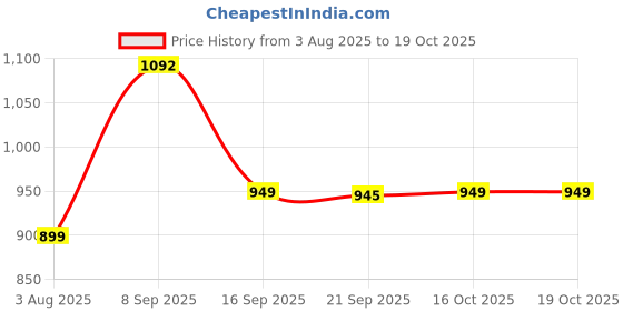flipkart.com bata Loafers For Men bata Price History Graph from 3 Aug 2025 to 19 Oct 2025