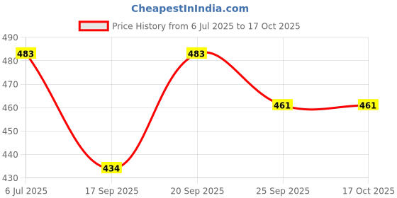 flipkart.com joker Loafers For Men joker Price History Graph from 6 Jul 2025 to 16 Oct 2025