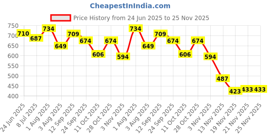 flipkart.com rockfield Loafers For Men rockfield Price History Graph from 24 Jun 2025 to 25 Nov 2025
